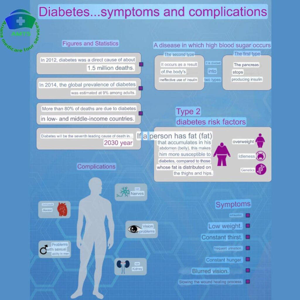 diabetes symptoms and complication